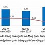 Gdp Đầu Người Tp Hcm 2022