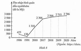 Thu Nhập Trung Bình Cao Của Việt Nam