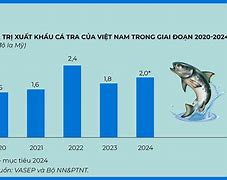 Xuất Khẩu Cá Tra Tháng 10 Năm 2022